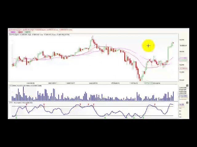 Video análisis técnico Bolsa de Colombia - 5 de agosto