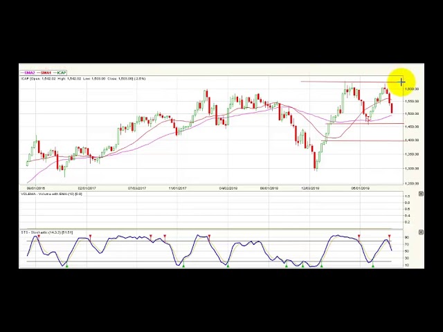 Video radar técnico índice Colcap de la Bolsa de Colombia - 6 de agosto Video radar técnico índice Colcap de la Bolsa de Colombia - 6 de agosto