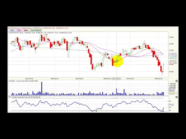 Video análisis técnico Bolsa de Colombia - 9 de agosto