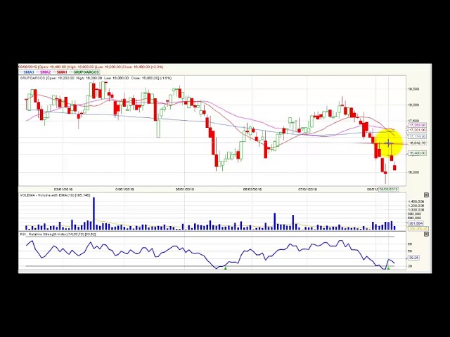 Video análisis técnico Bolsa de Colombia - 13 de agosto