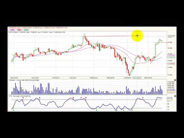 Video análisis técnico Bolsa de Colombia - 20 de agosto