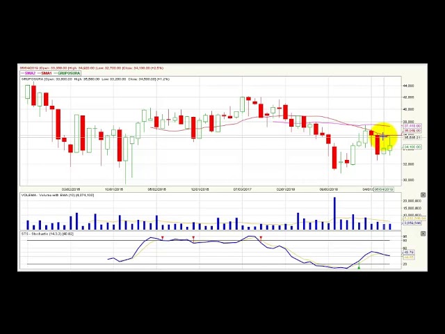 Video análisis técnico mensual Bolsa de Colombia - 1 de agosto
