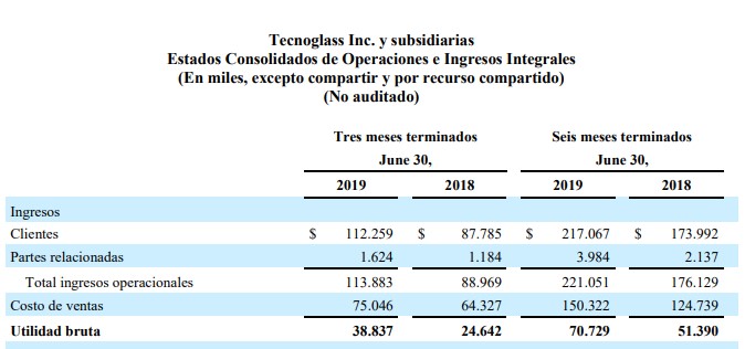 Tecnoglass reportó récords en segundo trimestre y mejoró metas financieras de 2019