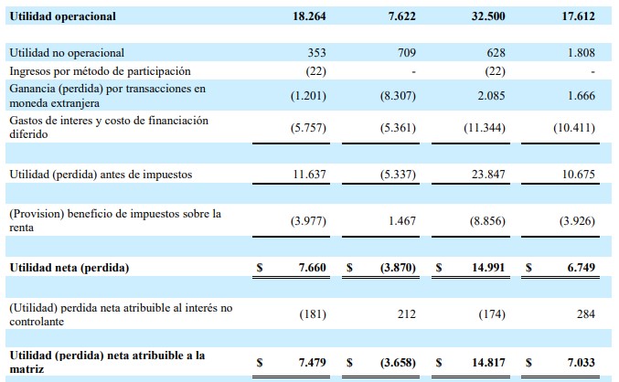 Tecnoglass reportó récords en segundo trimestre y mejoró metas financieras de 2019