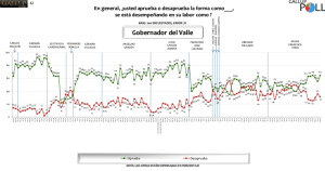 Encuesta | Aprobación principales alcaldes y gobernadores de Colombia