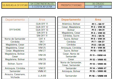 Nueva subasta petrolera será en octubre con 59 bloques; hay cinco costa afuera y 13 de gas