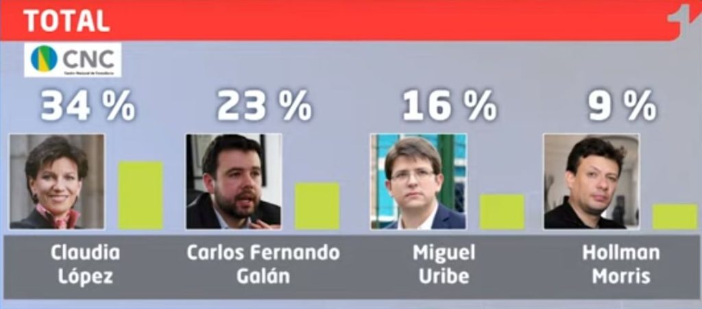 Nueva encuesta del CNC revela que también se aprieta lucha por la Alcaldía de Bogotá