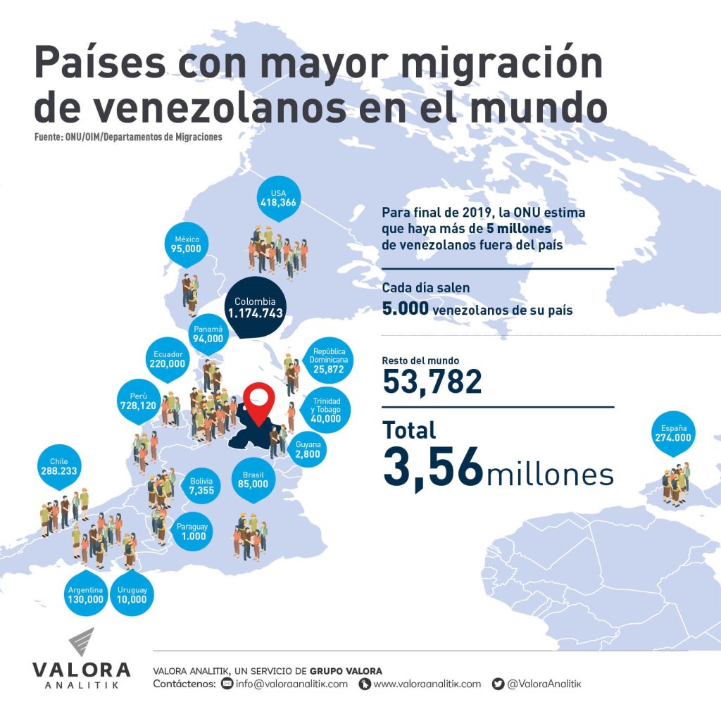 Los pros y contras de la migración venezolana en el crecimiento de Colombia y América Latina