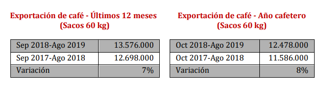 Producción de café a agosto subió 3 %; exportaciones se dispararon