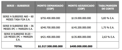 Sobredemandados bonos colocados por Banco de Occidente Sobredemandados bonos colocados por Banco de Occidente