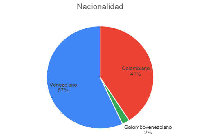 El 57 % de los rappitenderos en Colombia es de Venezuela