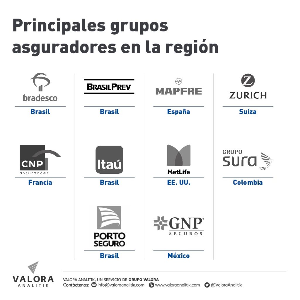 Penetración de seguros en Latinoamérica aún es baja, pero cuenta con potencial para crecer