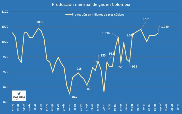 Producción de gas llegó a su máximo del año en agosto: la de petróleo creció 1,8 % Producción de gas llegó a su máximo del año en agosto: la de petróleo creció 1,8 %
