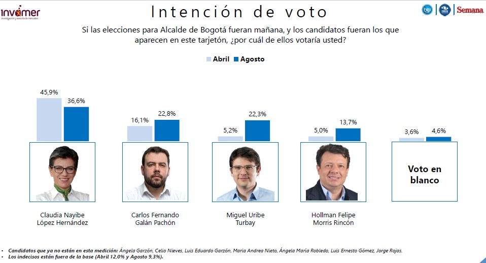 Se sigue apretando la carrera por la Alcaldía de Bogotá