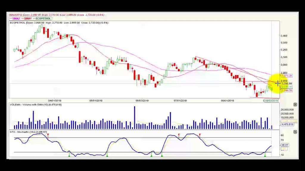 Video análisis técnico Bolsa de Colombia - 4 de septiembre