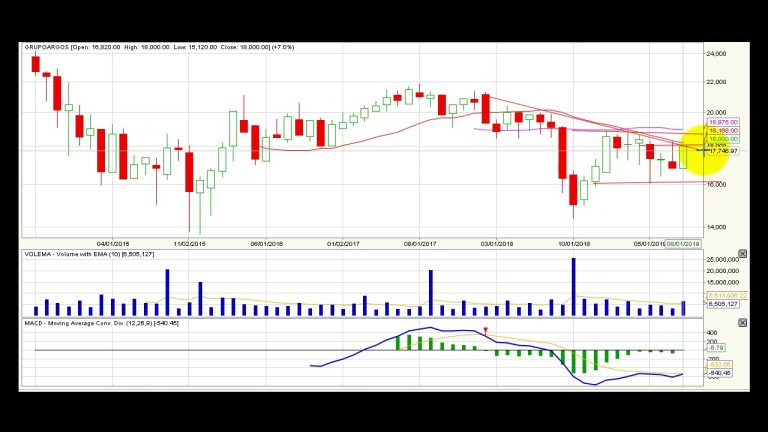 Video anális técnico Bolsa de Colombia - 2 de septiembre Video anális técnico Bolsa de Colombia - 2 de septiembre