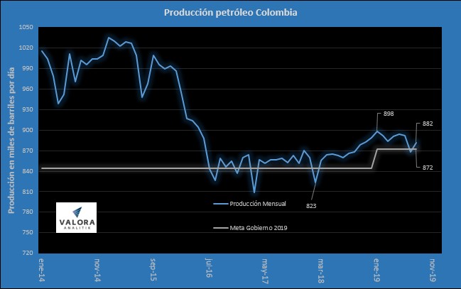 Producción de gas llegó a su máximo del año en agosto: la de petróleo creció 1,8 % Producción de gas llegó a su máximo del año en agosto: la de petróleo creció 1,8 %