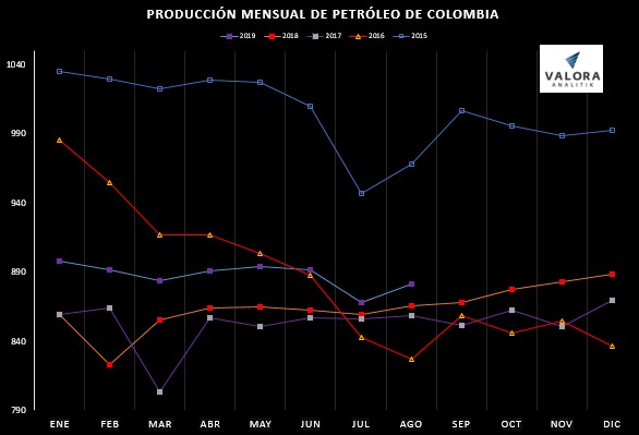 Producción de gas llegó a su máximo del año en agosto: la de petróleo creció 1,8 % Producción de gas llegó a su máximo del año en agosto: la de petróleo creció 1,8 %