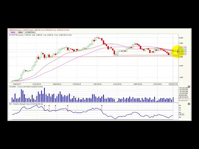 Video análisis técnico semanal Bolsa de Colombia