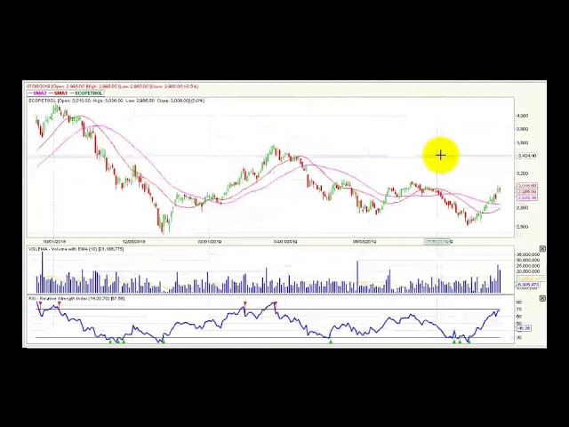 Video análisis técnico Bolsa de Colombia - 18 de septiembre