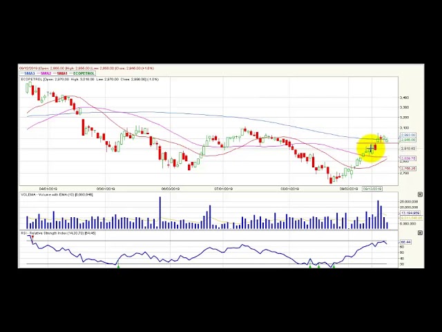 Video análisis técnico Bolsa de Colombia - 20 de septiembre