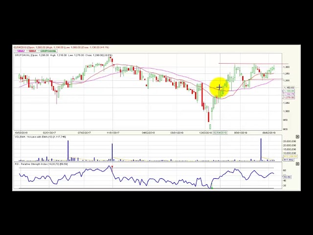 Video análisis técnico Bolsa de Colombia - 30 de septiembre Video análisis técnico Bolsa de Colombia - 30 de septiembre
