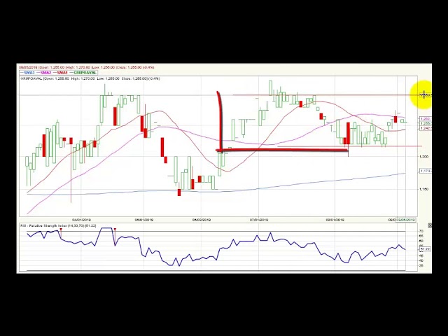 Video análisis técnico Bolsa de Colombia - 6 de septiembre