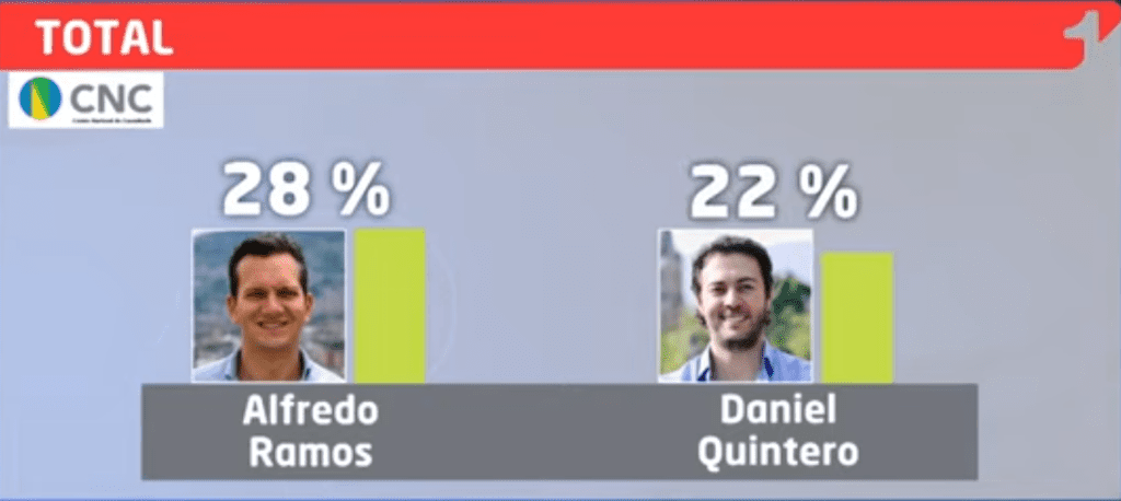 Se aprieta contienda electoral por Alcaldía de Medellín, según encuesta del CNC