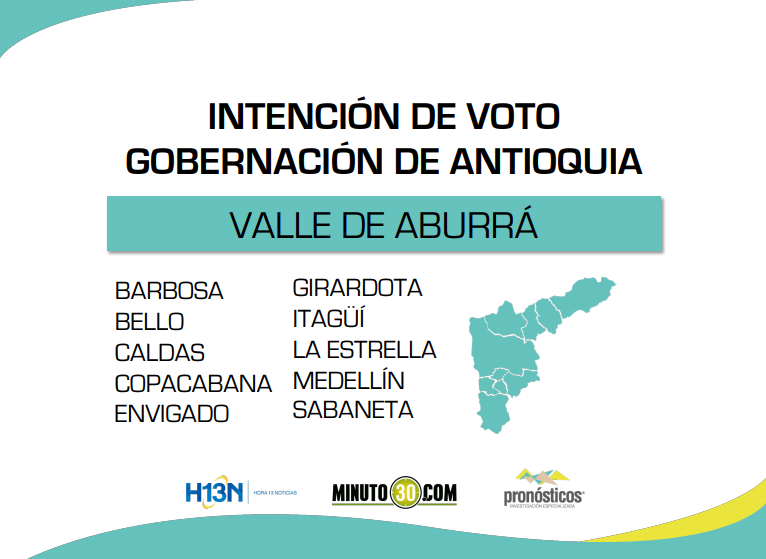 Aníbal Gaviria toma distancia en nueva encuesta para la Gobernación de Antioquia; Mauricio Tobón sube