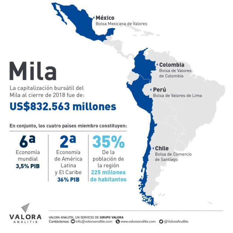 ¿Cuáles son los desafíos para la integración financiera de Alianza del Pacífico?