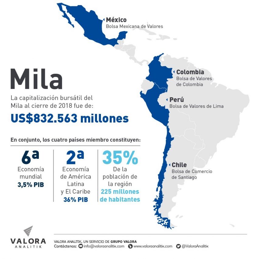 ¿Cuáles son los desafíos para la integración financiera de Alianza del Pacífico?