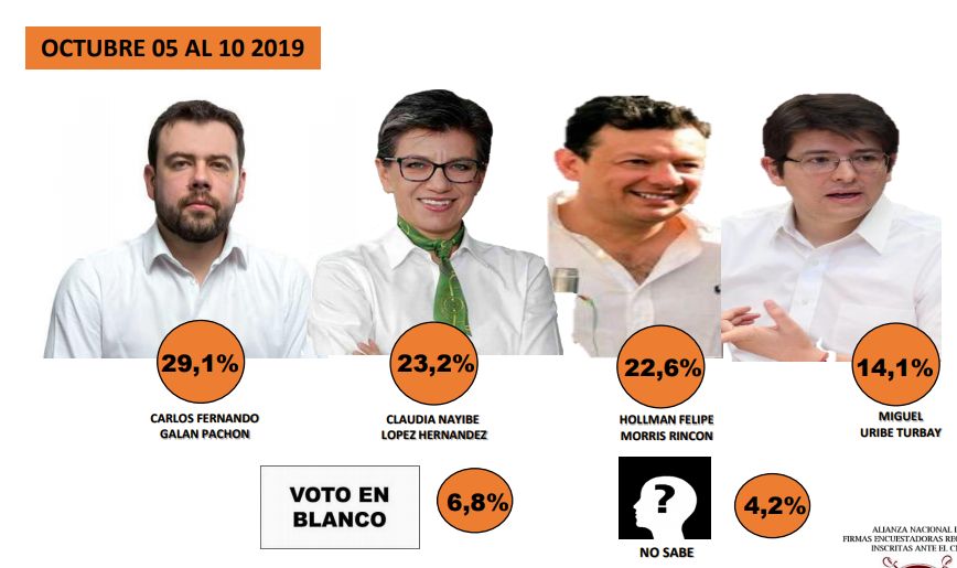 Galán lidera en Bogotá y Ramos en Medellín en nueva encuesta por las alcaldías