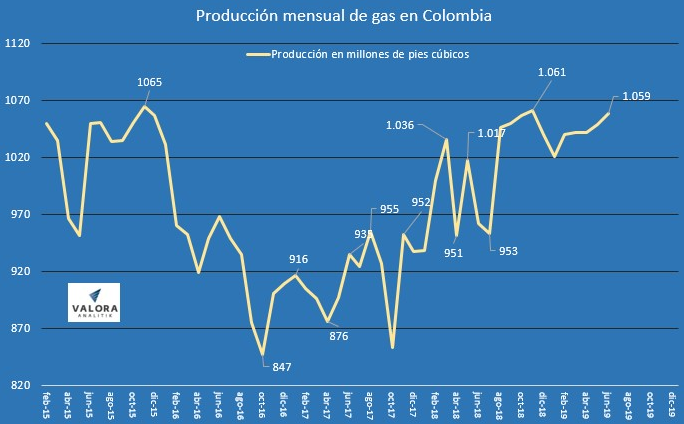 A septiembre, producción de petróleo aumentó 3,3 %; producción de gas subió 9,96 %