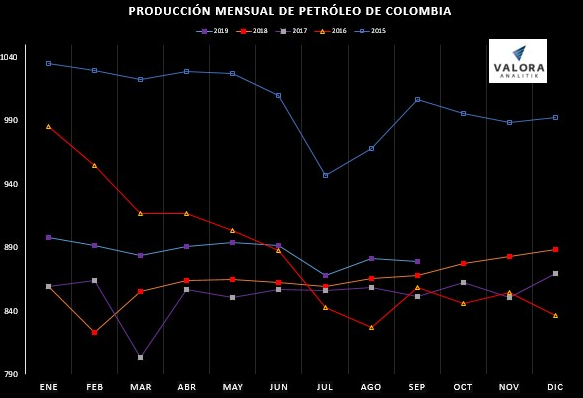 A septiembre, producción de petróleo aumentó 3,3 %; producción de gas subió 9,96 %