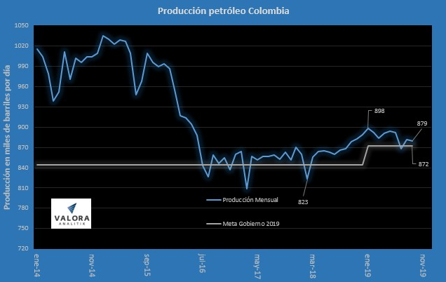 A septiembre, producción de petróleo aumentó 3,3 %; producción de gas subió 9,96 %