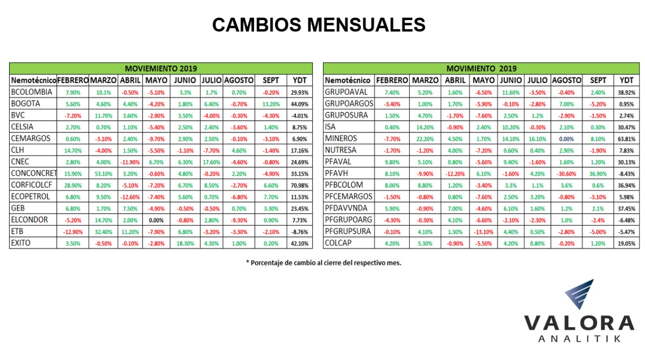 Avianca fue la acción más valorizada en septiembre en la Bolsa de Colombia Avianca fue la acción más valorizada en septiembre en la Bolsa de Colombia