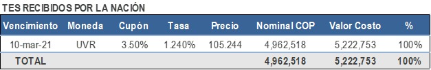 Informe final del canje de deuda del Ministerio de Hacienda