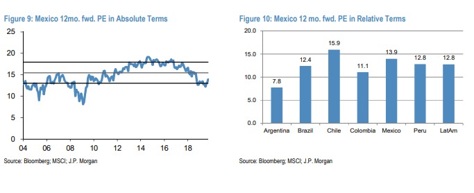 Mercados chileno y mexicano no son atractivos para J.P.Morgan; rebajó recomendación sobre Chile