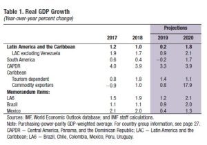 FMI: Por anclaje de expectativas de inflación, Colombia podría mover tasas si economía muestra “anemia”