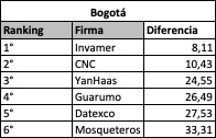 Así les fue a encuestadoras en principales ciudades en elecciones regionales: ranking por capitales