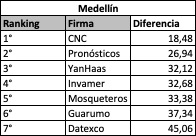 Así les fue a encuestadoras en principales ciudades en elecciones regionales: ranking por capitales