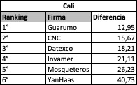 Así les fue a encuestadoras en principales ciudades en elecciones regionales: ranking por capitales