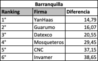 Así les fue a encuestadoras en principales ciudades en elecciones regionales: ranking por capitales