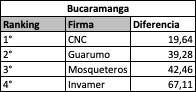 Así les fue a encuestadoras en principales ciudades en elecciones regionales: ranking por capitales