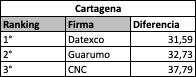 Así les fue a encuestadoras en principales ciudades en elecciones regionales: ranking por capitales