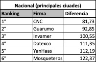 Así les fue a encuestadoras en principales ciudades en elecciones regionales: ranking por capitales