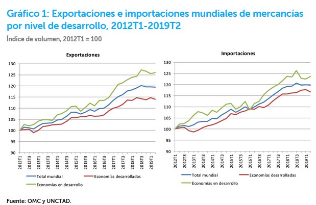 OMC redujo perspectiva de crecimiento comercial en más de la mitad para 2019