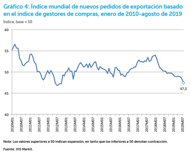 OMC redujo perspectiva de crecimiento comercial en más de la mitad para 2019