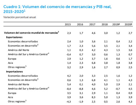 OMC redujo perspectiva de crecimiento comercial en más de la mitad para 2019