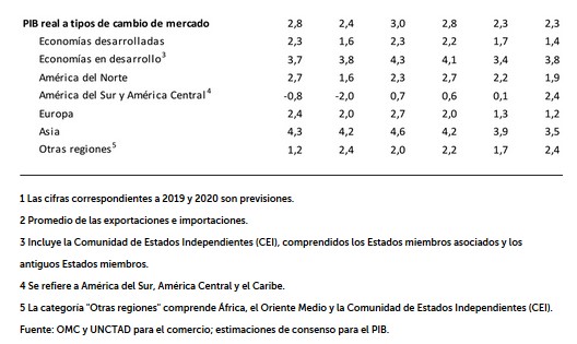 OMC redujo perspectiva de crecimiento comercial en más de la mitad para 2019